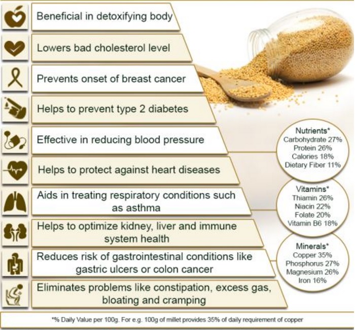 Source: https://www.organicfacts.net/health-benefits/cereal/health-benefits-of-millet.html