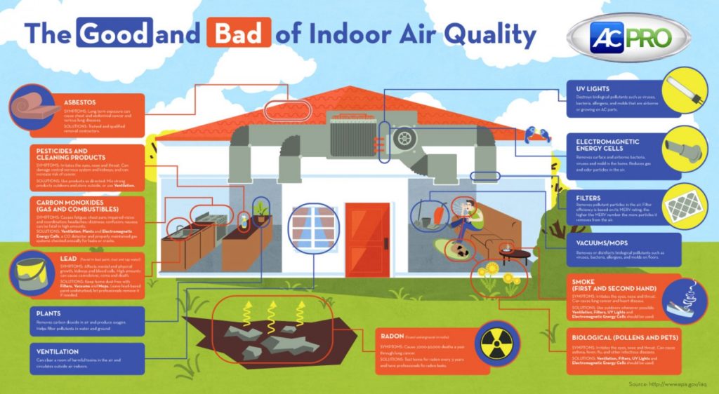 Source: http://www.acpro.com/ac-advice/the-good-and-bad-of-indoor-air-quality-infographic